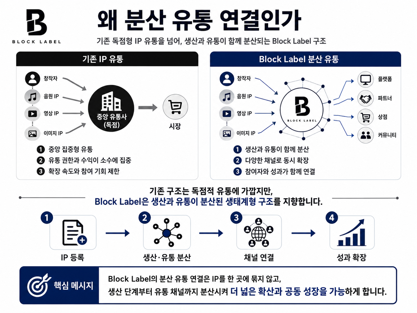 Business — Block-Label Model & License Holders